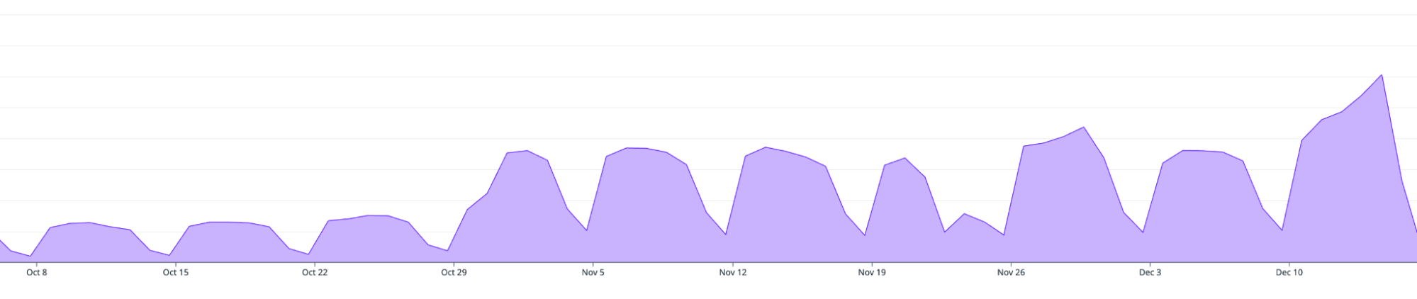 HealthSherpa Traffic Levels