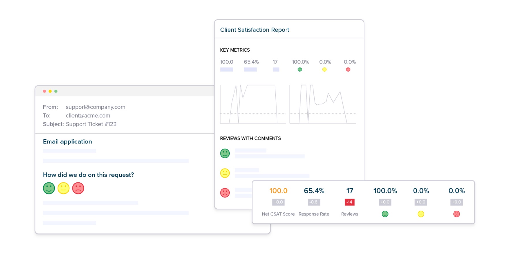 An example of the SmileBack user interface showing client satisfaction reports and other metrics